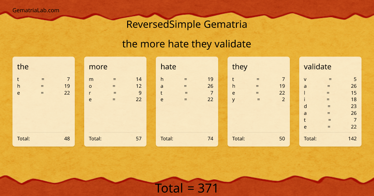 the more hate they validate in reversedSimple Gematria